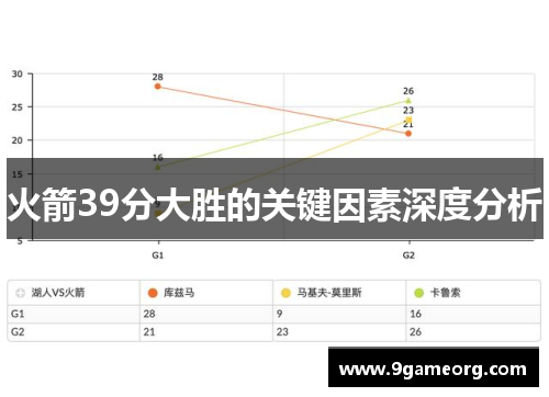 火箭39分大胜的关键因素深度分析